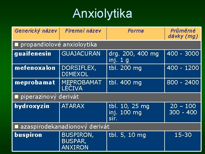 Anxiolytika Generický název Firemní název Forma Průměrné dávky (mg) n propandiolové anxioloytika guaifenesin GUAJACURAN Anxiolytika Generický název Firemní název Forma Průměrné dávky (mg) n propandiolové anxioloytika guaifenesin GUAJACURAN