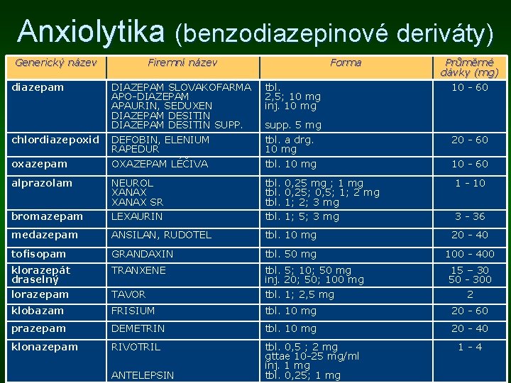 Anxiolytika (benzodiazepinové deriváty) Generický název diazepam Firemní název Forma Průměrné dávky (mg) 10 - Anxiolytika (benzodiazepinové deriváty) Generický název diazepam Firemní název Forma Průměrné dávky (mg) 10 -