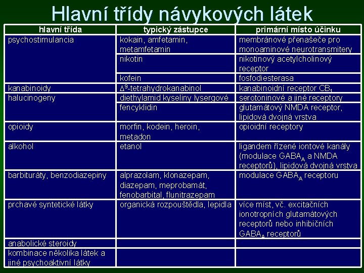 Hlavní třídy návykových látek hlavní třída psychostimulancia kanabinoidy halucinogeny opioidy alkohol barbituráty, benzodiazepiny prchavé