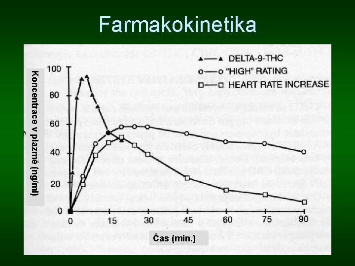 Farmakokinetika Koncentrace v plazmě (ng/ml) Čas (min. ) 