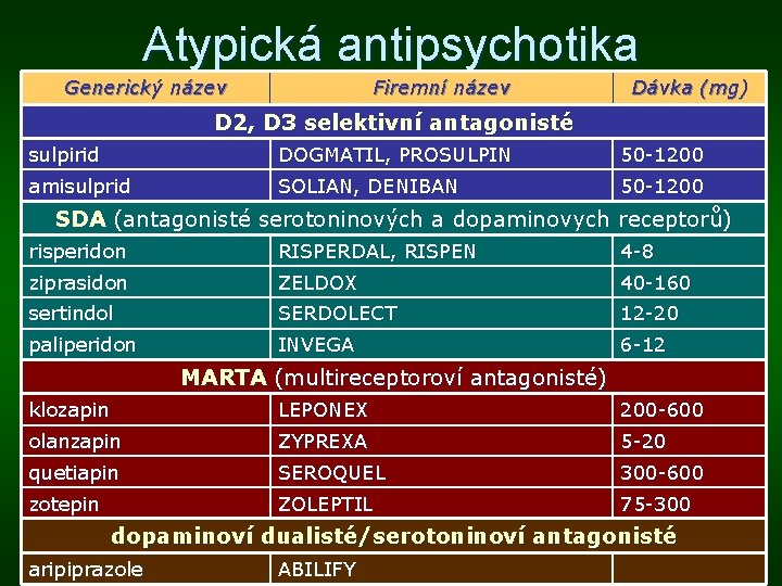 Atypická antipsychotika Generický název Firemní název Dávka (mg) D 2, D 3 selektivní antagonisté