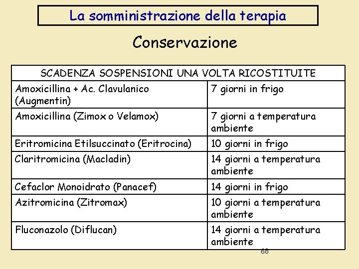 La somministrazione della terapia Conservazione SCADENZA SOSPENSIONI UNA VOLTA RICOSTITUITE Amoxicillina + Ac. Clavulanico