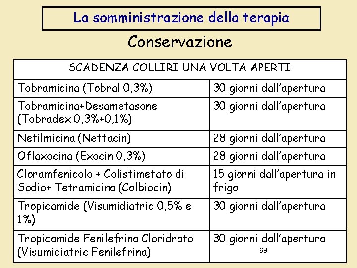 La somministrazione della terapia Conservazione SCADENZA COLLIRI UNA VOLTA APERTI Tobramicina (Tobral 0, 3%)