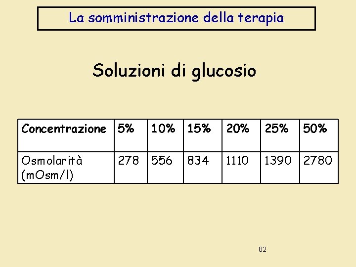 La somministrazione della terapia Soluzioni di glucosio Concentrazione 5% Osmolarità (m. Osm/l) 10% 15%