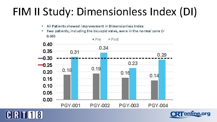 FIM II Study: Dimensionless Index (DI) • All Patients showed improvement in Dimensionless Index