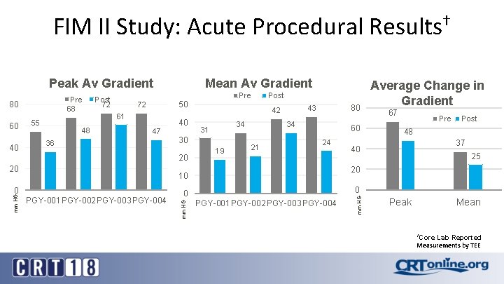 FIM II Study: Acute Procedural Results† Pre 68 80 60 40 55 48 Post