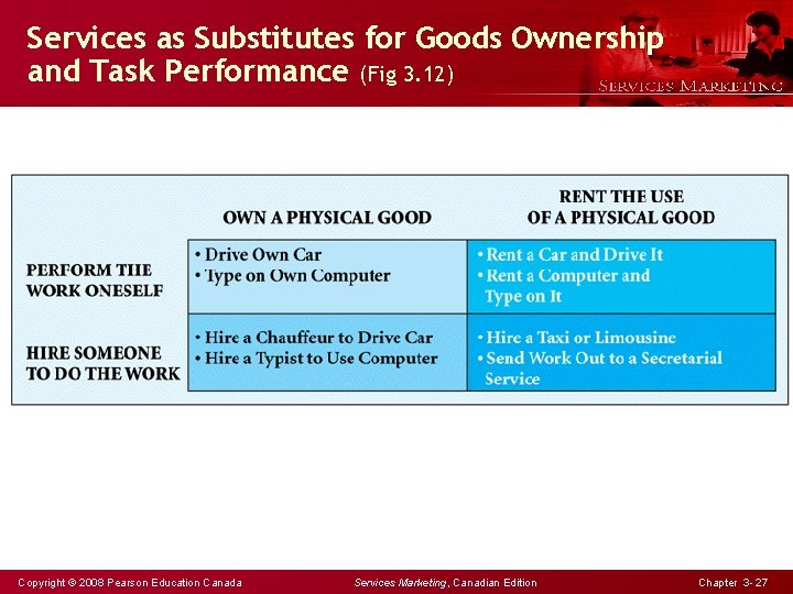 Services as Substitutes for Goods Ownership and Task Performance (Fig 3. 12) Copyright ©