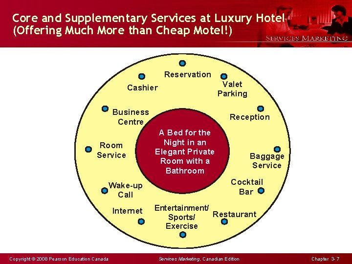 Core and Supplementary Services at Luxury Hotel (Offering Much More than Cheap Motel!) Reservation