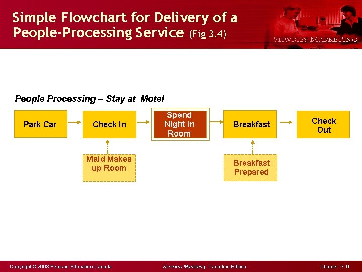 Simple Flowchart for Delivery of a People-Processing Service (Fig 3. 4) People Processing –