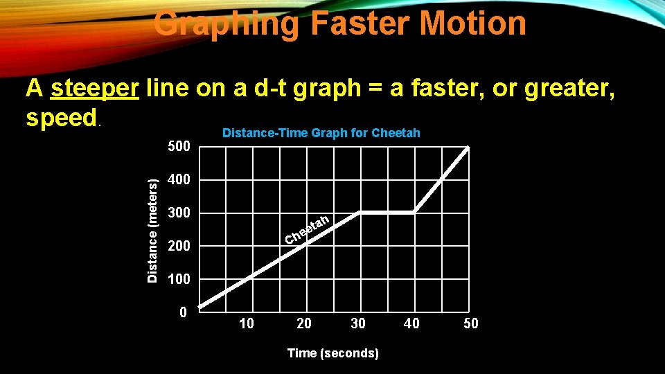 Graphing Faster Motion A steeper line on a d-t graph = a faster, or