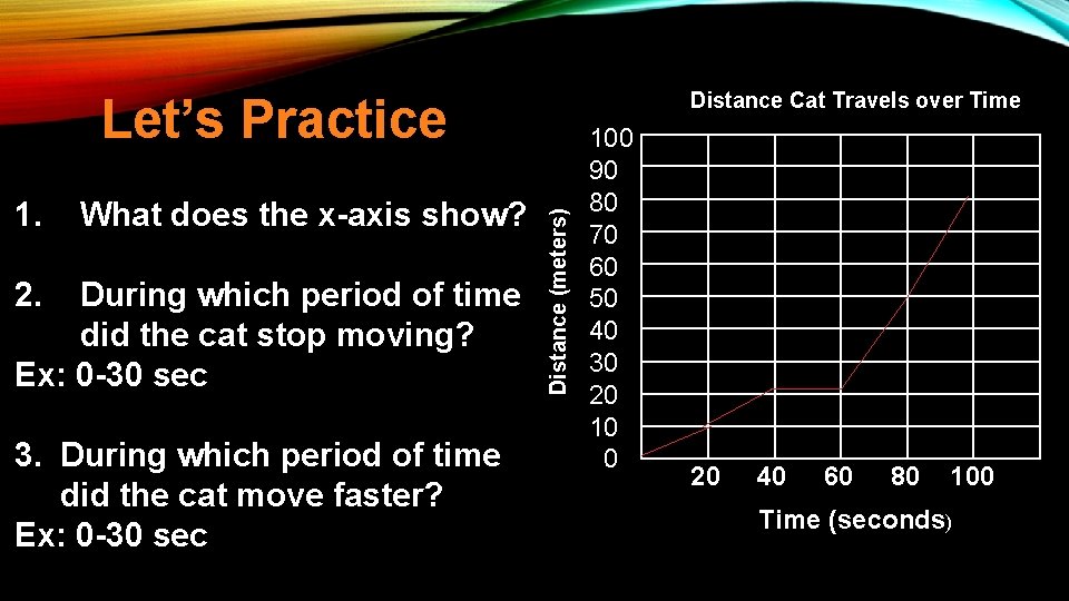 Distance Cat Travels over Time 1. What does the x-axis show? 2. During which