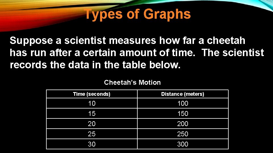 Types of Graphs Suppose a scientist measures how far a cheetah has run after