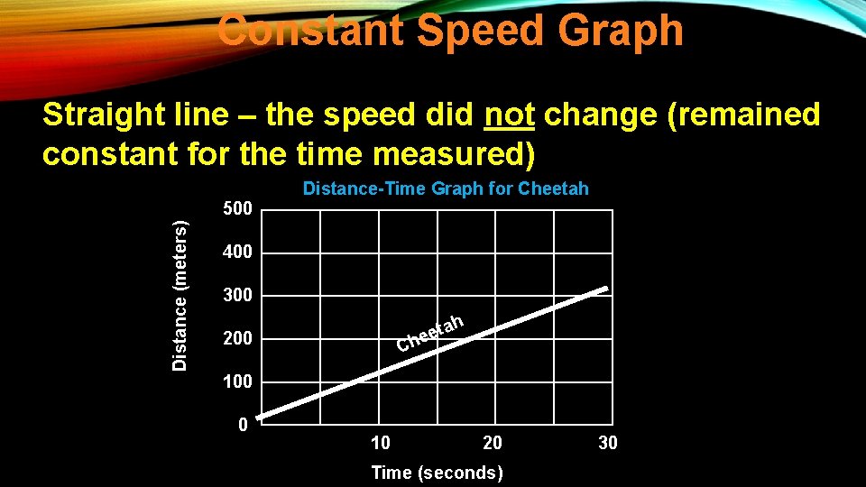 Constant Speed Graph Straight line – the speed did not change (remained constant for