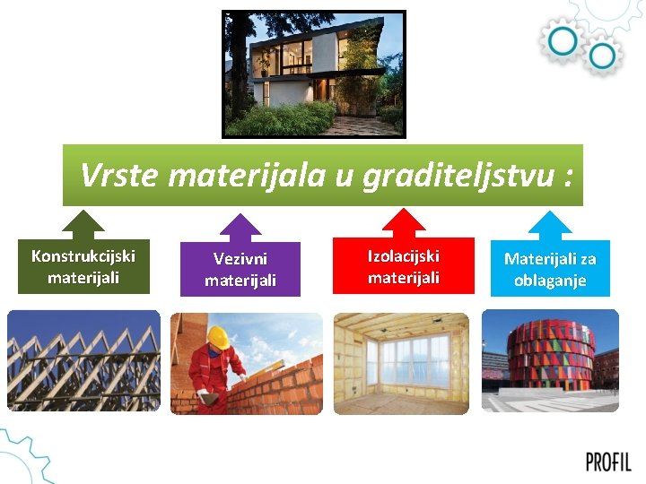 Vrste materijala u graditeljstvu : Konstrukcijski materijali Vezivni materijali Izolacijski materijali Materijali za oblaganje