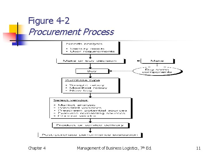 Figure 4 -2 Procurement Process Chapter 4 Management of Business Logistics, 7 th Ed. Figure 4 -2 Procurement Process Chapter 4 Management of Business Logistics, 7 th Ed.