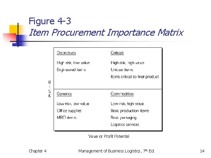 Figure 4 -3 Item Procurement Importance Matrix Chapter 4 Management of Business Logistics, 7 Figure 4 -3 Item Procurement Importance Matrix Chapter 4 Management of Business Logistics, 7