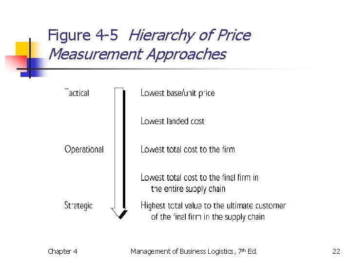 Figure 4 -5 Hierarchy of Price Measurement Approaches Chapter 4 Management of Business Logistics, Figure 4 -5 Hierarchy of Price Measurement Approaches Chapter 4 Management of Business Logistics,
