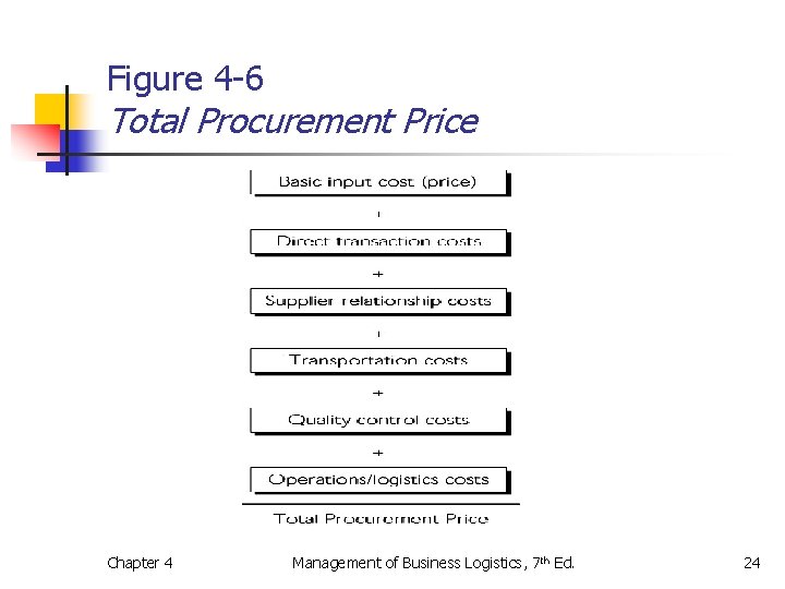 Figure 4 -6 Total Procurement Price Chapter 4 Management of Business Logistics, 7 th Figure 4 -6 Total Procurement Price Chapter 4 Management of Business Logistics, 7 th