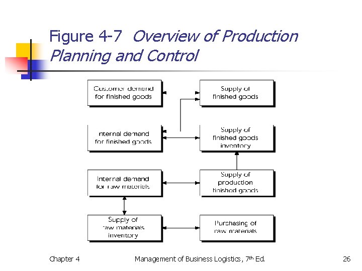 Figure 4 -7 Overview of Production Planning and Control Chapter 4 Management of Business Figure 4 -7 Overview of Production Planning and Control Chapter 4 Management of Business