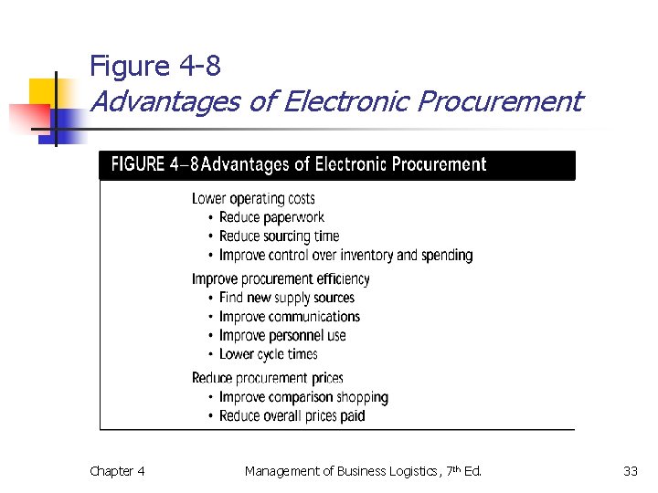 Figure 4 -8 Advantages of Electronic Procurement Chapter 4 Management of Business Logistics, 7 Figure 4 -8 Advantages of Electronic Procurement Chapter 4 Management of Business Logistics, 7