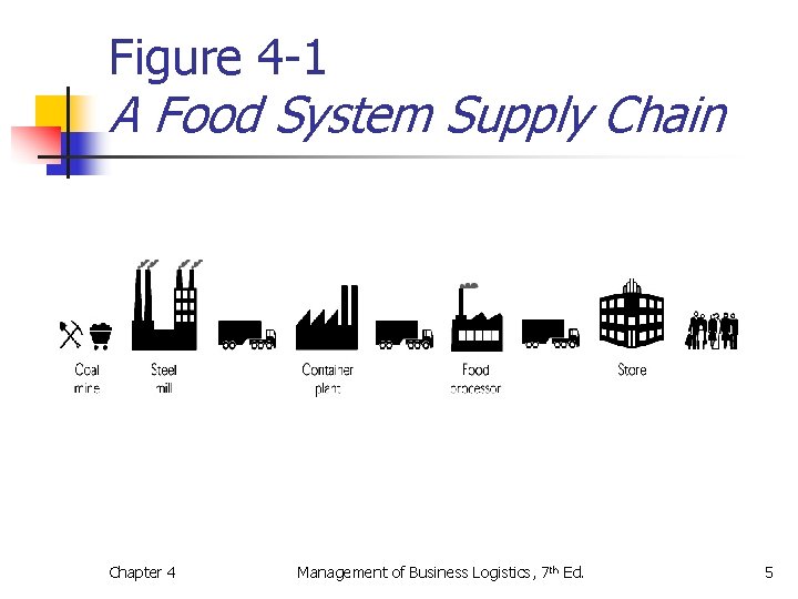 Figure 4 -1 A Food System Supply Chain Chapter 4 Management of Business Logistics, Figure 4 -1 A Food System Supply Chain Chapter 4 Management of Business Logistics,