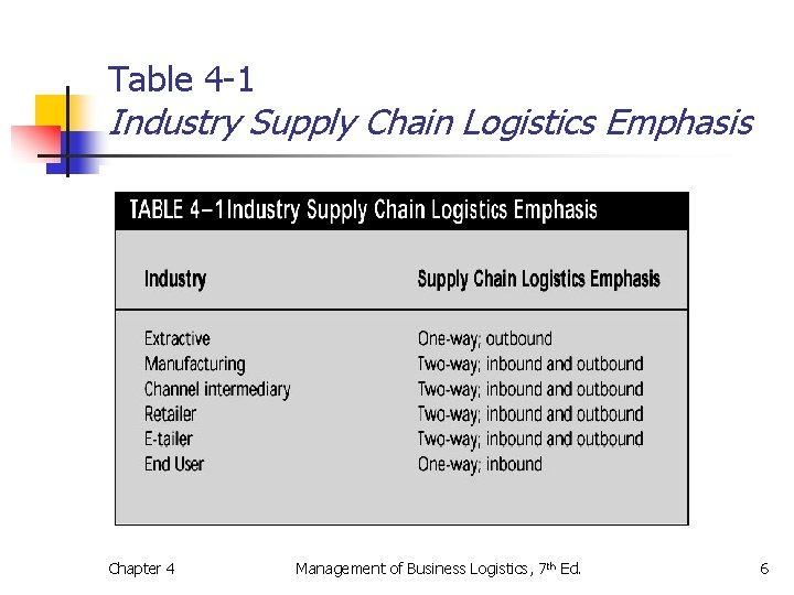 Table 4 -1 Industry Supply Chain Logistics Emphasis Chapter 4 Management of Business Logistics, Table 4 -1 Industry Supply Chain Logistics Emphasis Chapter 4 Management of Business Logistics,
