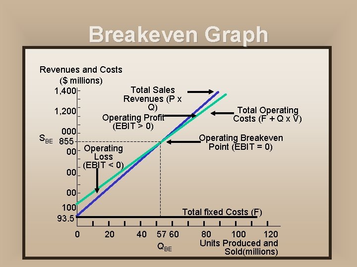 Breakeven Graph Revenues and Costs ($ millions) Total Sales 1, 400 Revenues (P x Breakeven Graph Revenues and Costs ($ millions) Total Sales 1, 400 Revenues (P x