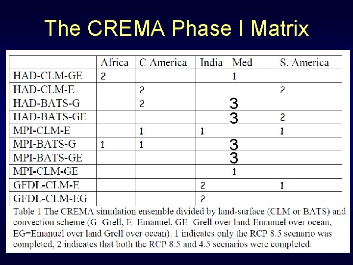 The CREMA Phase I Matrix 3 3 