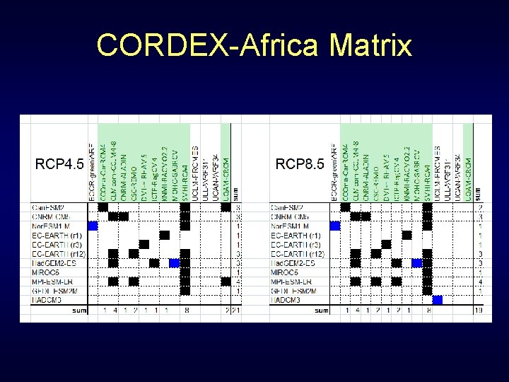 CORDEX-Africa Matrix 