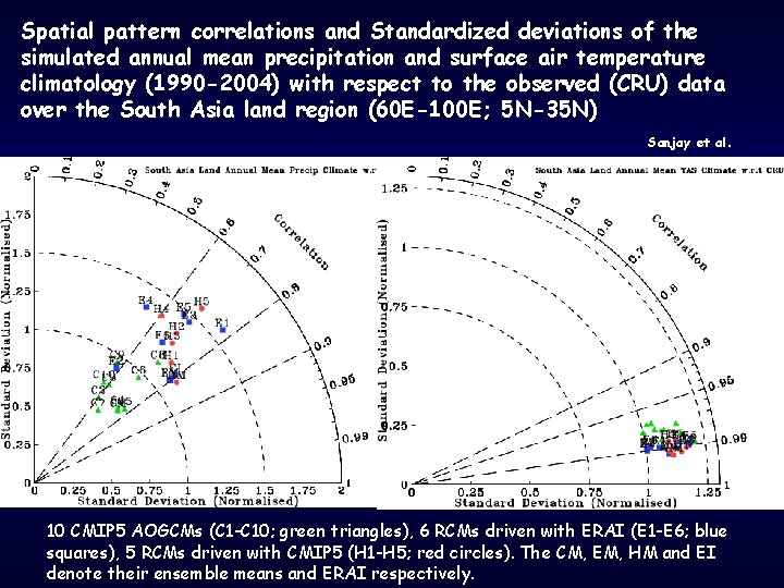 Spatial pattern correlations and Standardized deviations of the simulated annual mean precipitation and surface