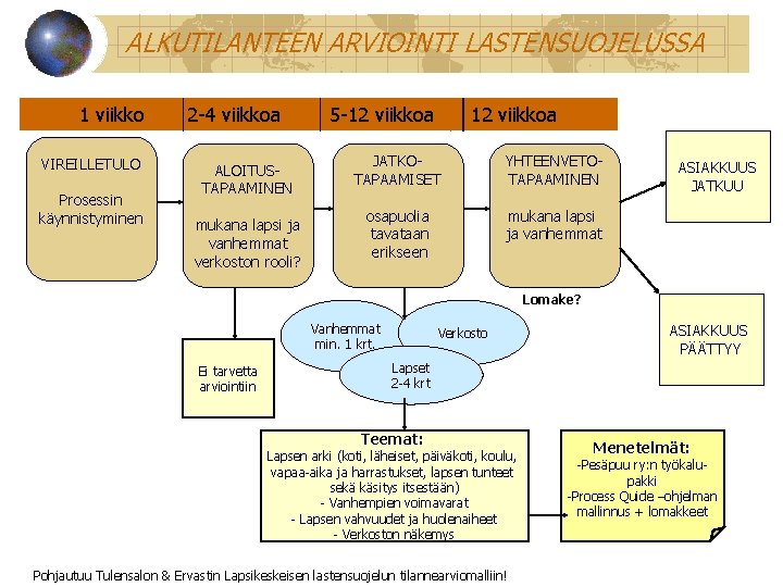 ALKUTILANTEEN ARVIOINTI LASTENSUOJELUSSA 1 viikko VIREILLETULO Prosessin käynnistyminen 2 -4 viikkoa ALOITUSTAPAAMINEN mukana lapsi ALKUTILANTEEN ARVIOINTI LASTENSUOJELUSSA 1 viikko VIREILLETULO Prosessin käynnistyminen 2 -4 viikkoa ALOITUSTAPAAMINEN mukana lapsi