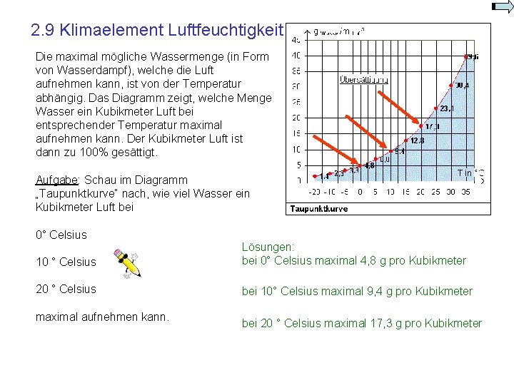2. 9 Klimaelement Luftfeuchtigkeit. Die maximal mögliche Wassermenge (in Form von Wasserdampf), welche die 2. 9 Klimaelement Luftfeuchtigkeit. Die maximal mögliche Wassermenge (in Form von Wasserdampf), welche die