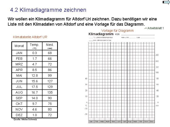 4. 2 Klimadiagramme zeichnen Wir wollen ein Klimadiagramm für Altdorf Uri zeichnen. Dazu benötigen 4. 2 Klimadiagramme zeichnen Wir wollen ein Klimadiagramm für Altdorf Uri zeichnen. Dazu benötigen