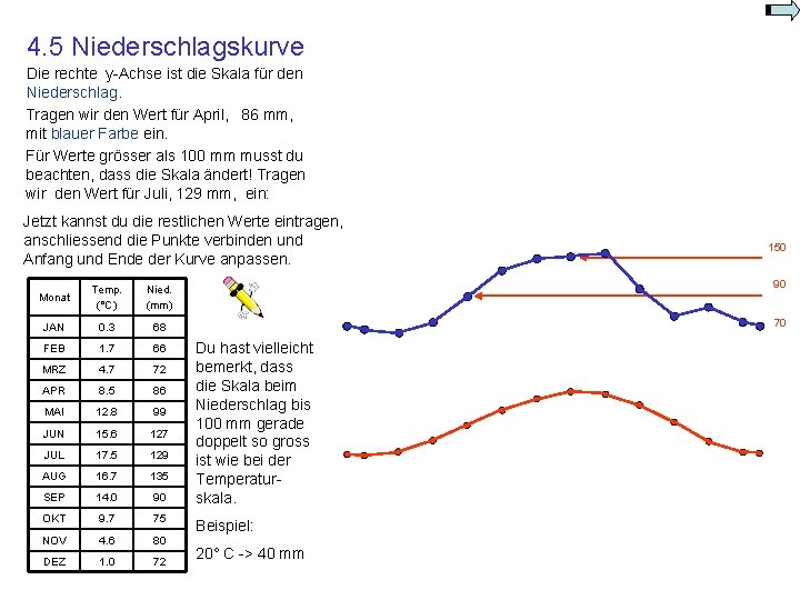4. 5 Niederschlagskurve Die rechte y-Achse ist die Skala für den Niederschlag. Tragen wir 4. 5 Niederschlagskurve Die rechte y-Achse ist die Skala für den Niederschlag. Tragen wir