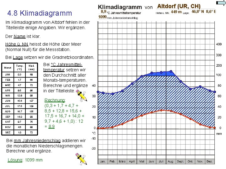 4. 8 Klimadiagramm Im Klimadiagramm von Altdorf fehlen in der Titelleiste einige Angaben. Wir 4. 8 Klimadiagramm Im Klimadiagramm von Altdorf fehlen in der Titelleiste einige Angaben. Wir