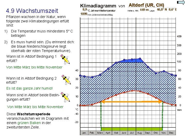 4. 9 Wachstumszeit Pflanzen wachsen in der Natur, wenn folgende zwei Klimabedingungen erfüllt sind: 4. 9 Wachstumszeit Pflanzen wachsen in der Natur, wenn folgende zwei Klimabedingungen erfüllt sind: