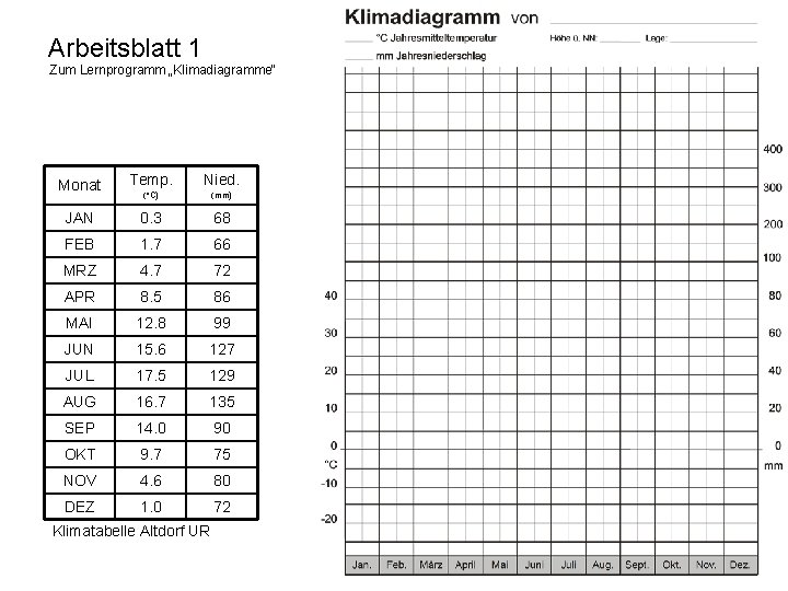 Arbeitsblatt 1 Zum Lernprogramm „Klimadiagramme“ Monat Temp. Nied. (°C) (mm) JAN 0. 3 68 Arbeitsblatt 1 Zum Lernprogramm „Klimadiagramme“ Monat Temp. Nied. (°C) (mm) JAN 0. 3 68