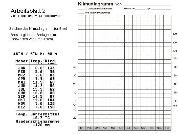 Arbeitsblatt 2 Zum Lernprogramm „Klimadiagramme“ Zeichne das Klimadiagramm für Brest (Brest liegt in der Arbeitsblatt 2 Zum Lernprogramm „Klimadiagramme“ Zeichne das Klimadiagramm für Brest (Brest liegt in der