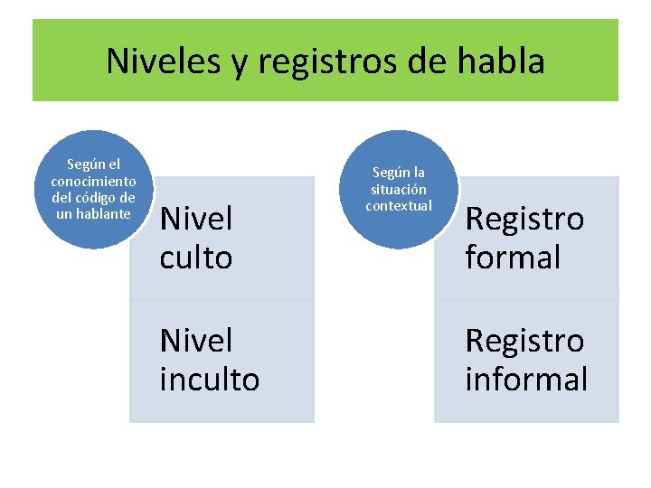 Niveles y registros de habla Según el conocimiento del código de un hablante Nivel