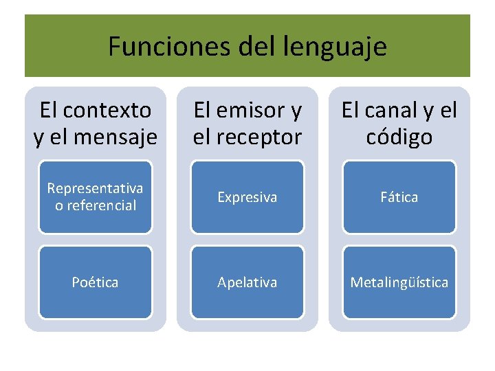 Funciones del lenguaje El contexto y el mensaje El emisor y el receptor El