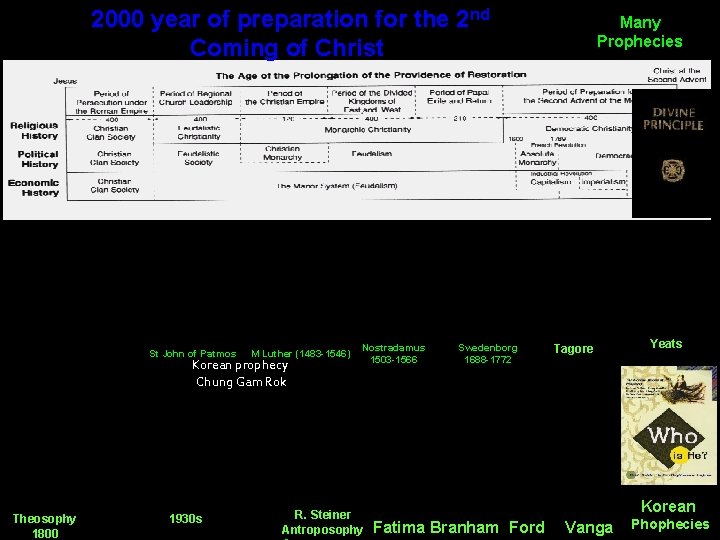  2000 year of preparation for the 2 nd Coming of Christ St John