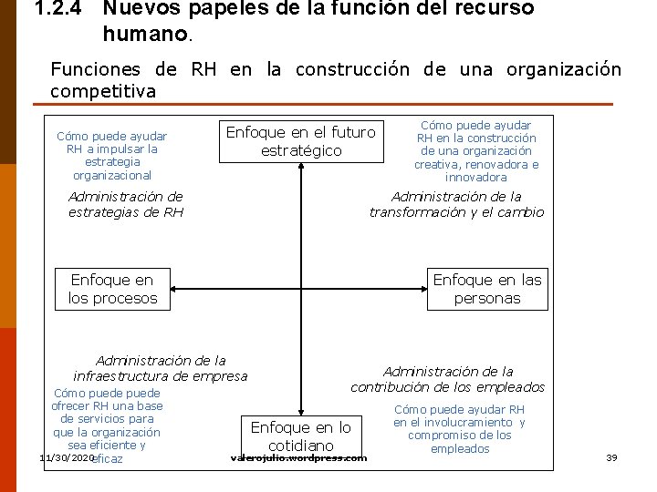 1. 2. 4 Nuevos papeles de la función del recurso humano. Funciones de RH