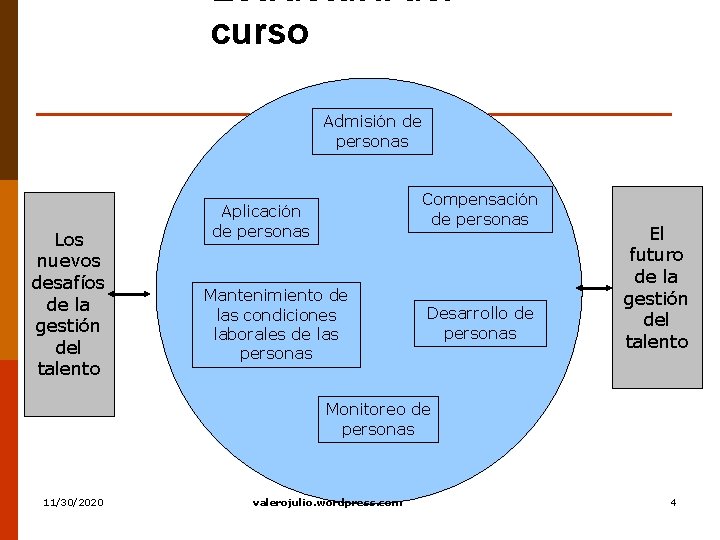 Estructura del curso Admisión de personas Los nuevos desafíos de la gestión del talento