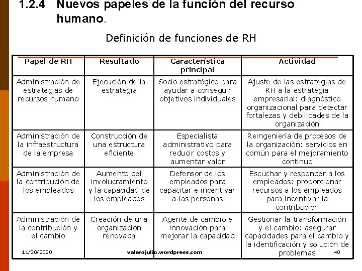 1. 2. 4 Nuevos papeles de la función del recurso humano. Definición de funciones