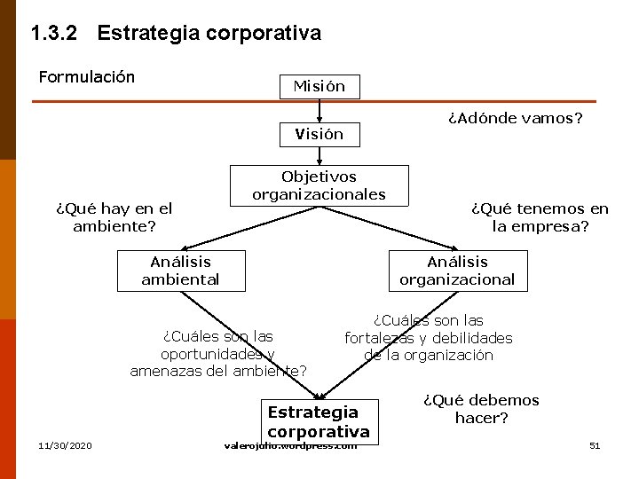 1. 3. 2 Estrategia corporativa Formulación Misión ¿Adónde vamos? Visión ¿Qué hay en el