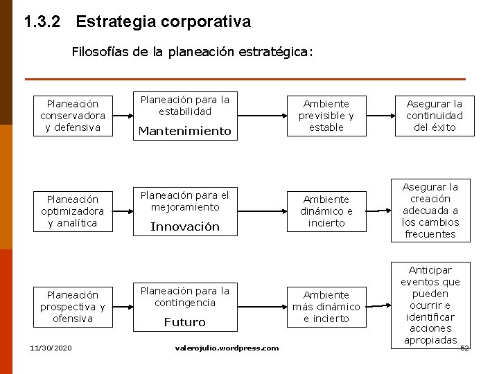 1. 3. 2 Estrategia corporativa Filosofías de la planeación estratégica: Planeación conservadora y defensiva