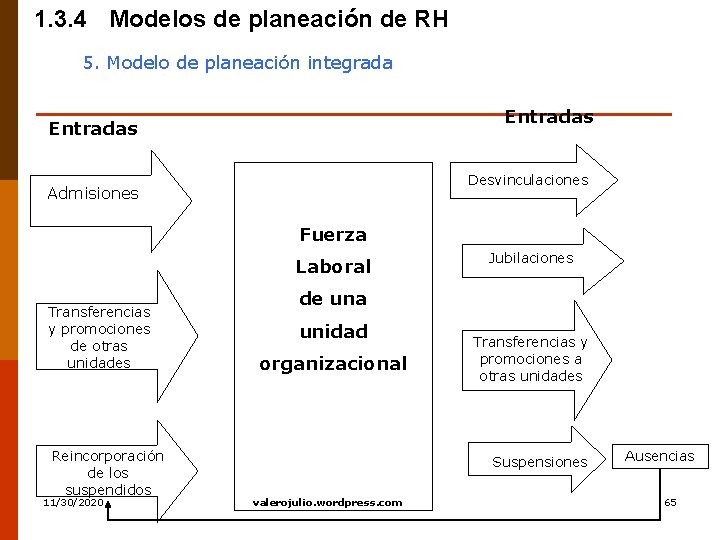 1. 3. 4 Modelos de planeación de RH 5. Modelo de planeación integrada Entradas