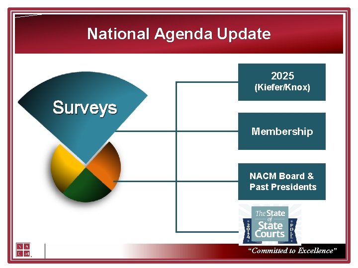 National Agenda Update 2025 (Kiefer/Knox) Surveys Membership NACM Board & Past Presidents “Committed to