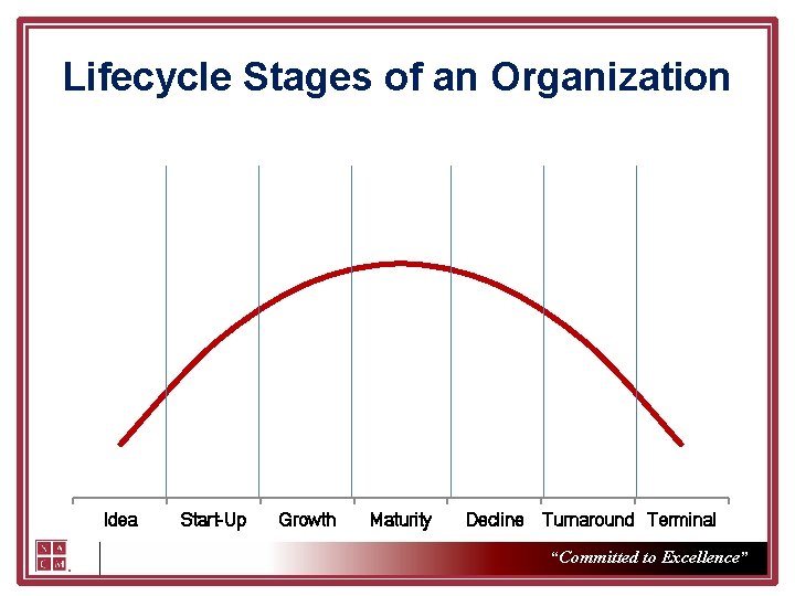 Lifecycle Stages of an Organization Idea Start-Up Growth Maturity Decline Turnaround Terminal “Committed to
