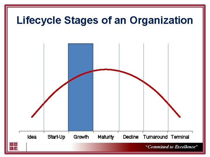 Lifecycle Stages of an Organization Idea Start-Up Growth Maturity Decline Turnaround Terminal “Committed to